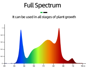 Future Trends in LED Grow Light Technology
