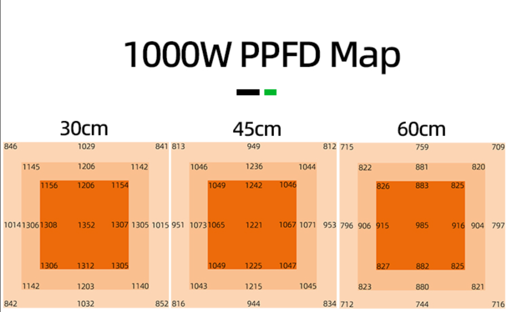 crops are suitable for the Efficient 1000W LED Grow Light with Adjustable Brightness in a 4x6 ft farm setup