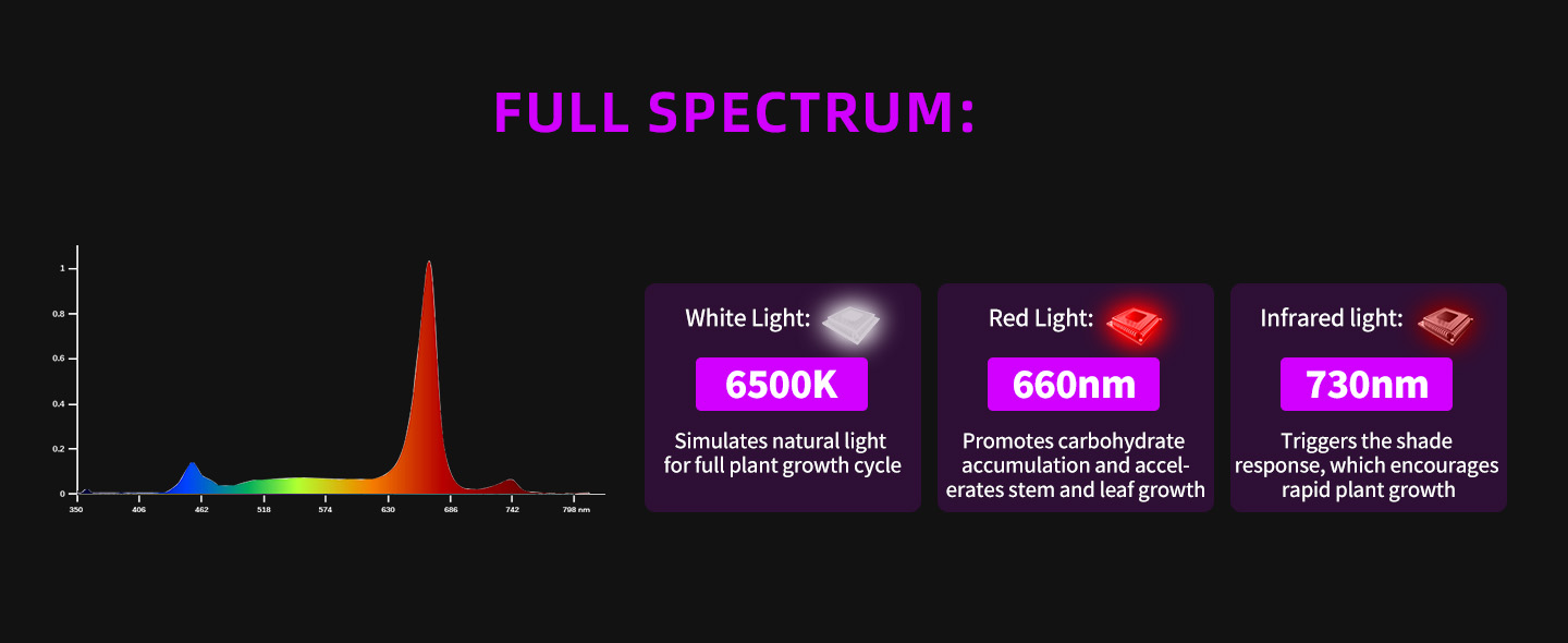 120W 4FT Deep Red Spectrum Under Canopy Light